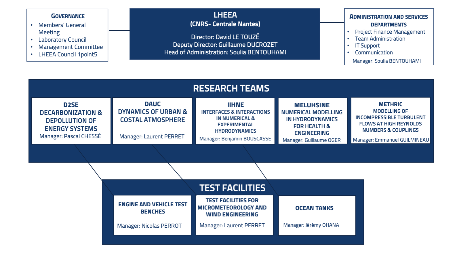 Organigramme_structurel_engV_LHEEA